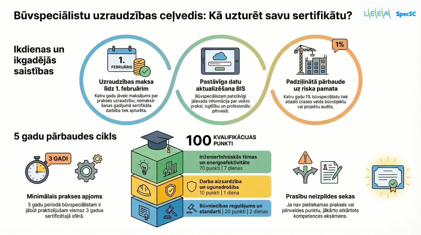 Patstāvīgās prakses uzraudzības infografika